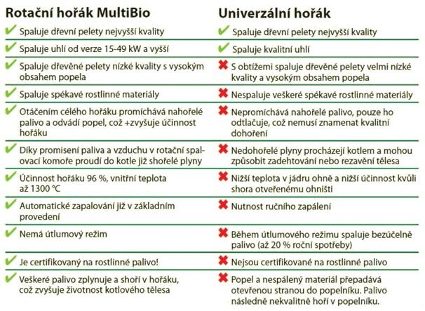 Pelety Jandejsek - Multibio rotační hořák